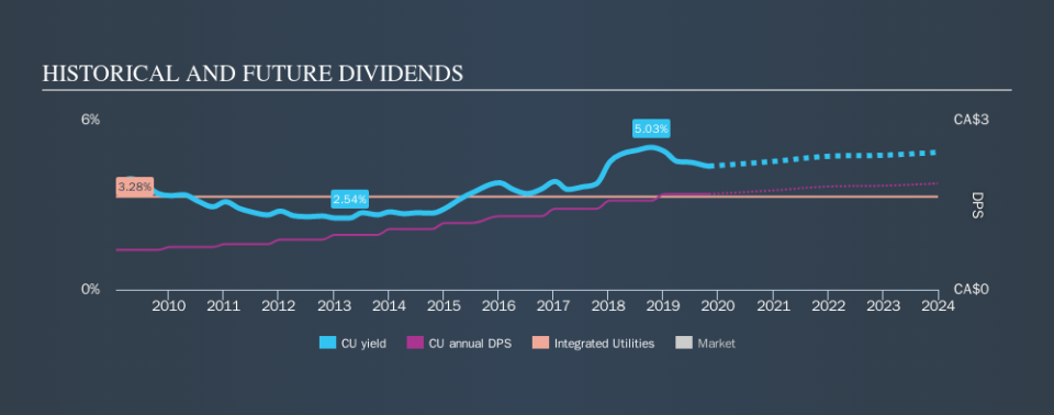 TSX:CU Historical Dividend Yield, November 2nd 2019