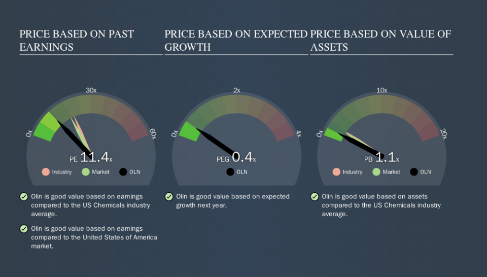 NYSE:OLN Price Estimation Relative to Market, September 18th 2019