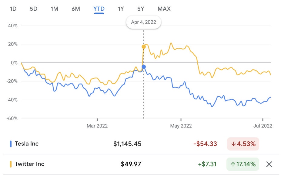 tesla shares 2022