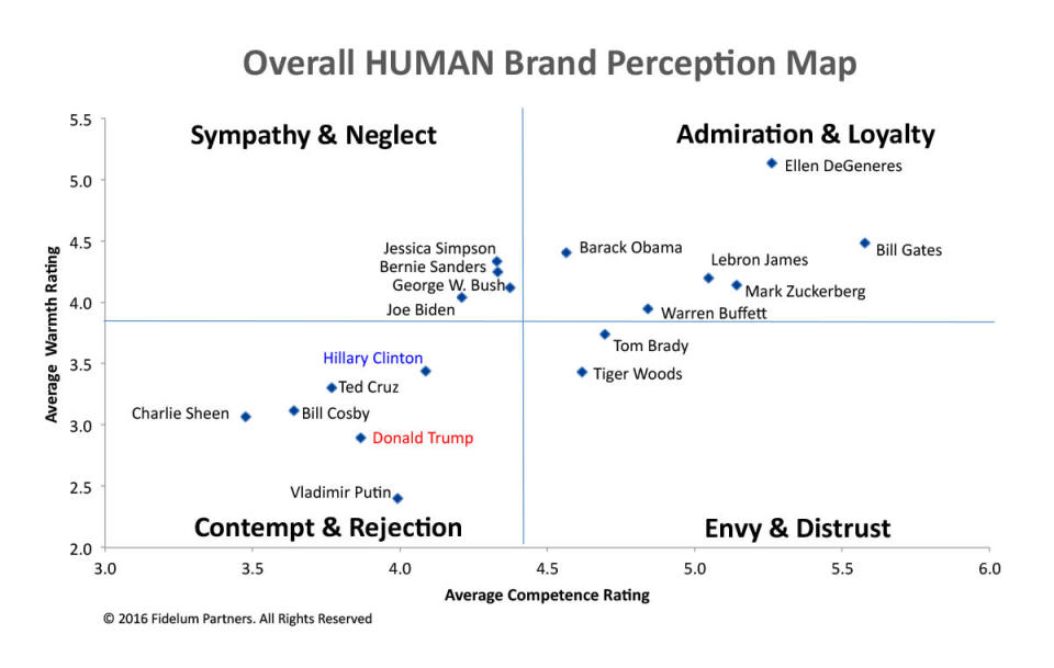 trump clinton brand perception