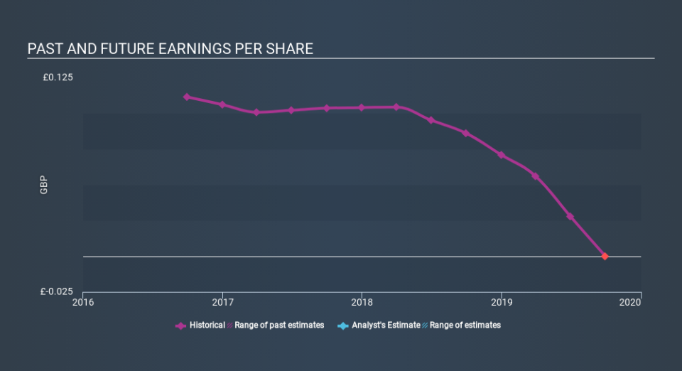 LSE:TRD Past and Future Earnings, January 16th 2020