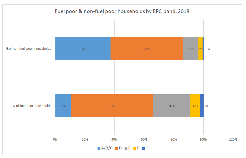 Graph showing fuel poverty statistics