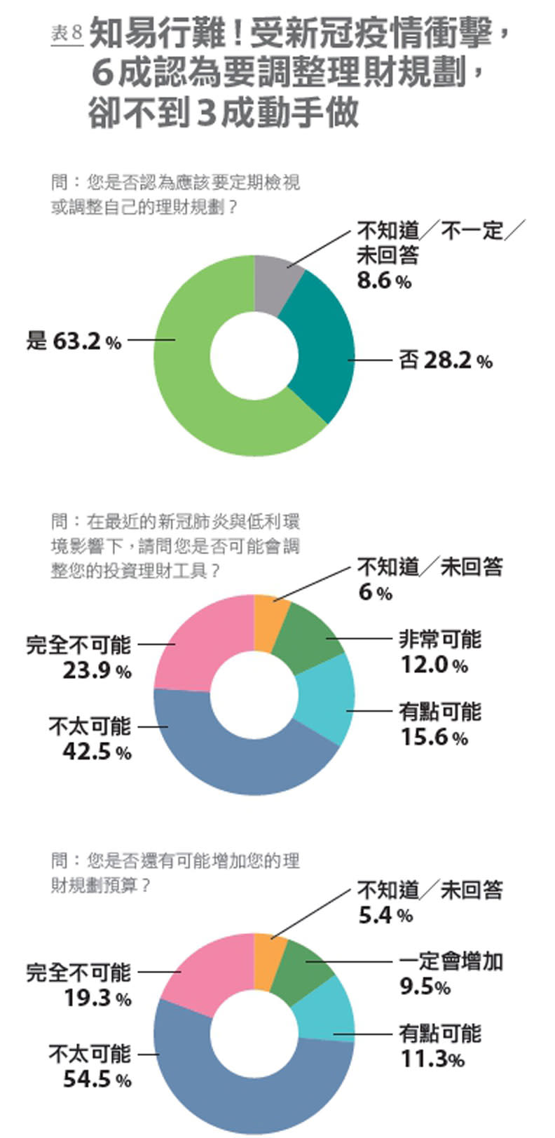 表8：國人因應疫情調整資金配置的比例