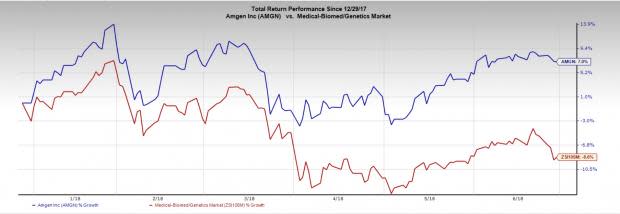 While the first half did not turn out to be great for the biotech sector, the second half is expected to be much better. Here, we list four biotechs poised for a good run.