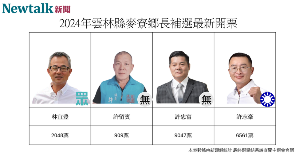 目前無黨籍候選人許忠富 9047 票，國民黨候選人許志豪 6561 票，民眾黨候選人林宜豊 2048 票，無黨籍候選人許留賓 909 票。   圖：翻攝自新頭殼