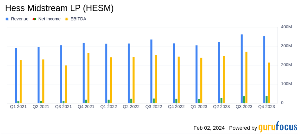 Hess Midstream LP (HESM) Reports Increased Throughput and Earnings Growth in Q4 2023