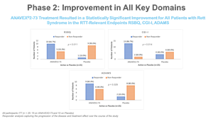 Phase 2: Improvement in All Key Domains