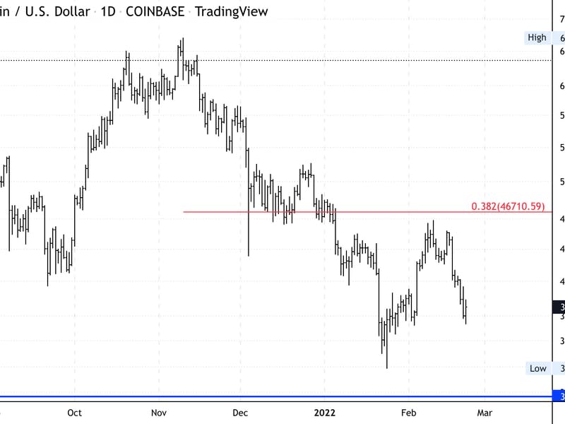 Bitcoin daily price chart shows support/resistance (Damanick Dantes/CoinDesk, TradingView)