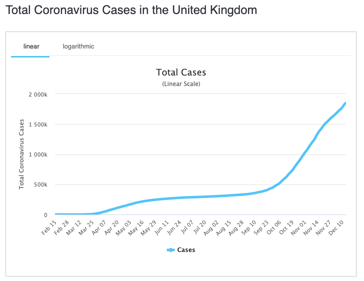 Daily cases in the UK have begun to rise again after a small drop. Source: Worldometers