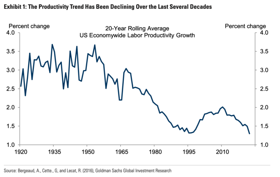 Goldman Sachs productivity chart