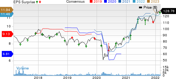 Canadian Imperial Bank of Commerce Price, Consensus and EPS Surprise