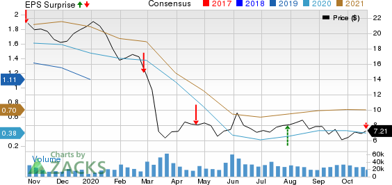 TechnipFMC plc Price, Consensus and EPS Surprise