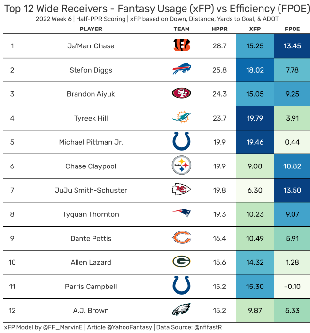 Lineup Breakdown: Analysis of Week 7 Winning Lineups