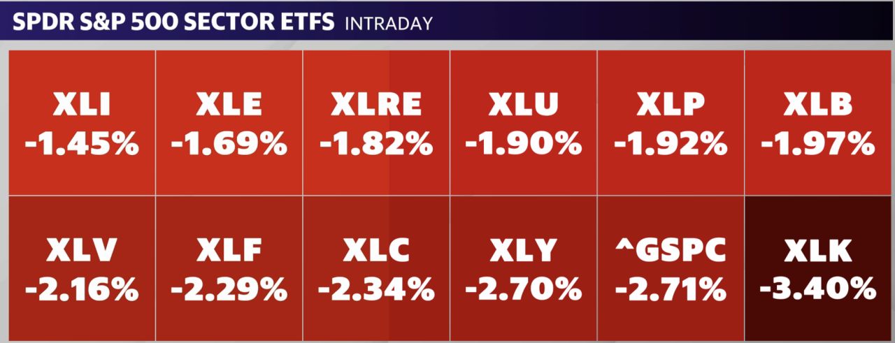 All sectors ended the session in red territory on Monday.