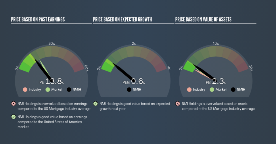 NasdaqGM:NMIH Price Estimation Relative to Market, August 9th 2019