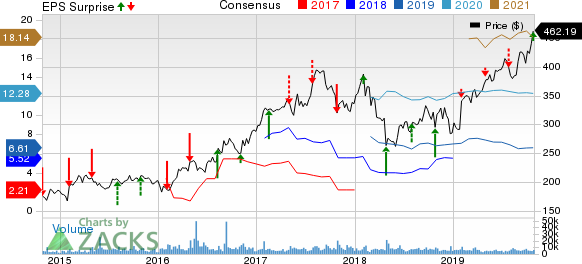 Charter Communications, Inc. Price, Consensus and EPS Surprise