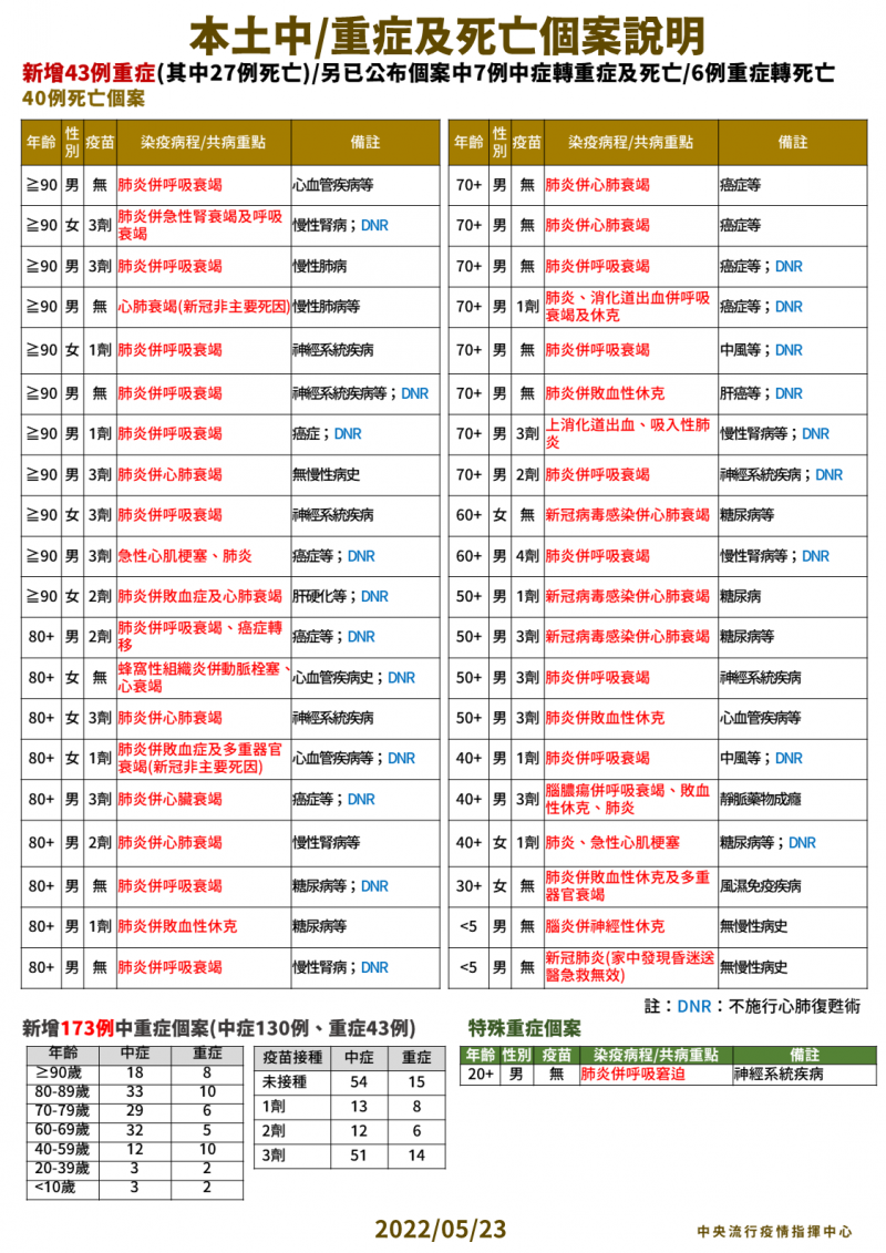 20220523-5月23日本土中重度及死亡個案說明。（中央流行疫情指揮中心提供）