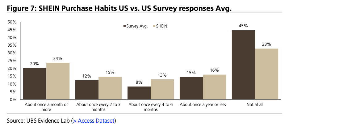 Figure 7: SHEIN Purchase Habits US vs. US Survey responses Avg.