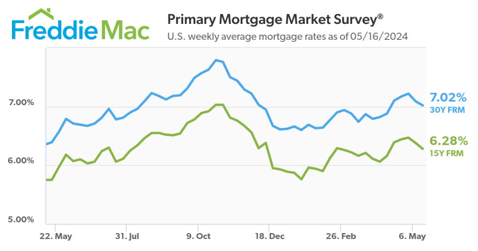 U.S. weekly average mortgage rates as of 05/16/2024