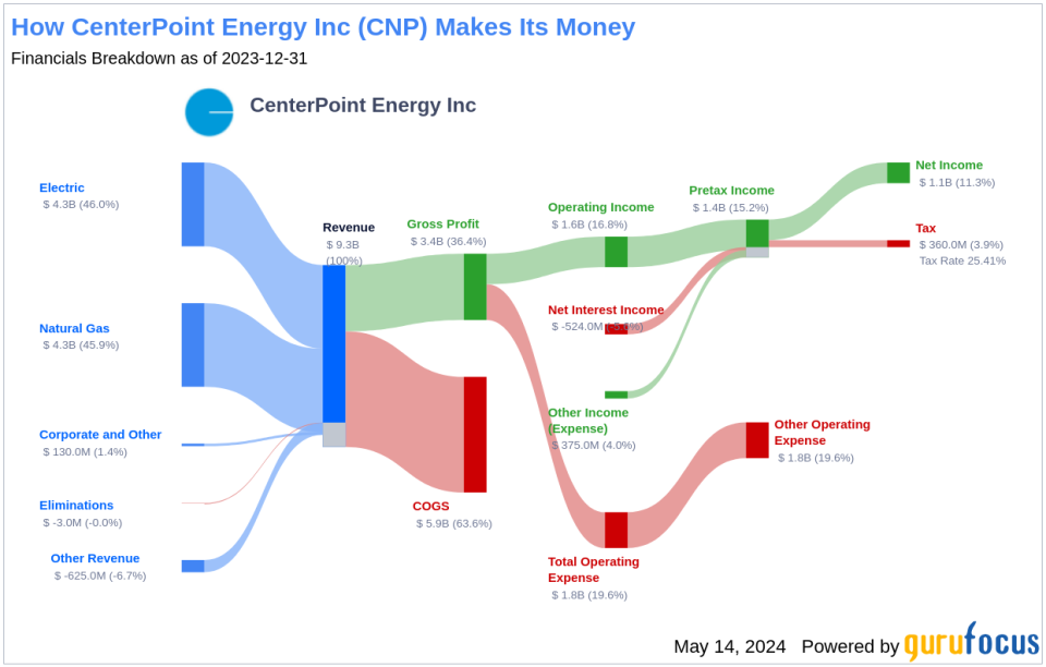 CenterPoint Energy Inc's Dividend Analysis