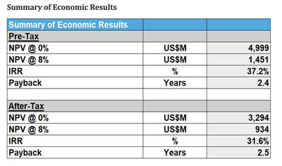 Summary of Economic Results