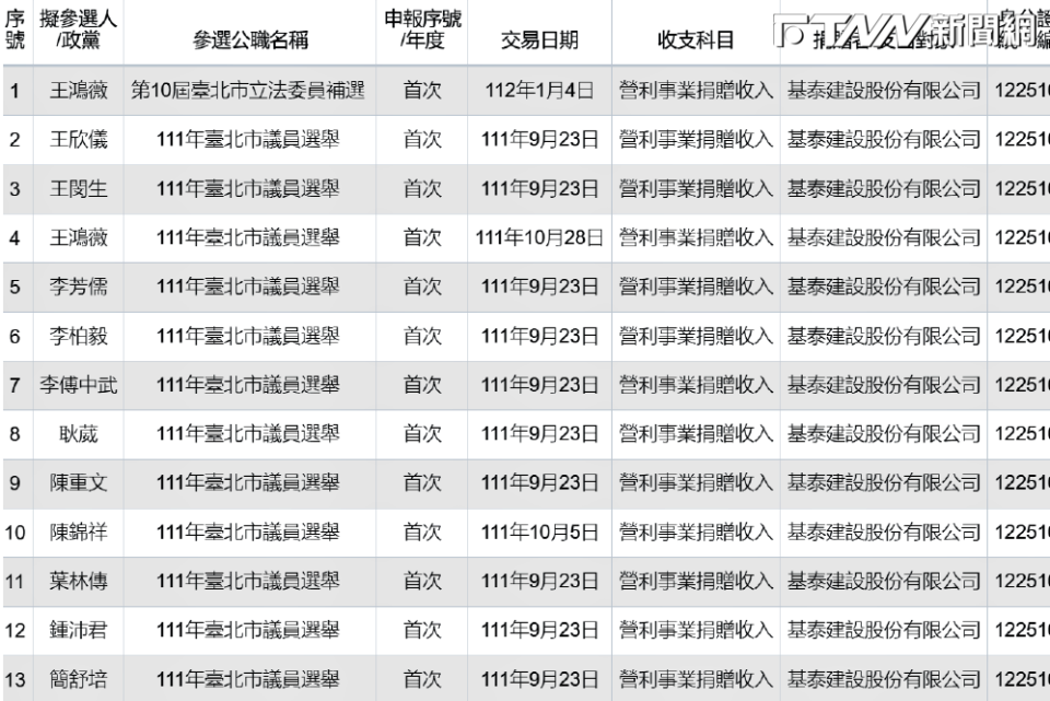 誰收過基泰建設的政治獻金？結果有12名市議員，藍綠都有。（圖／監察院）