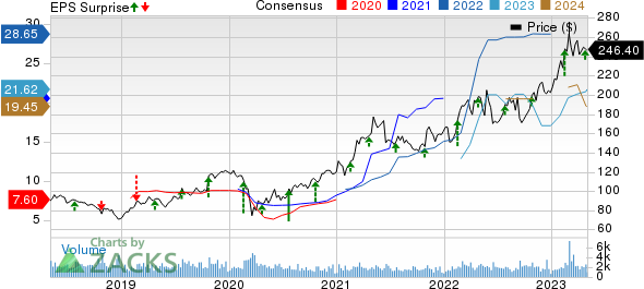 Reliance Steel & Aluminum Co. Price, Consensus and EPS Surprise