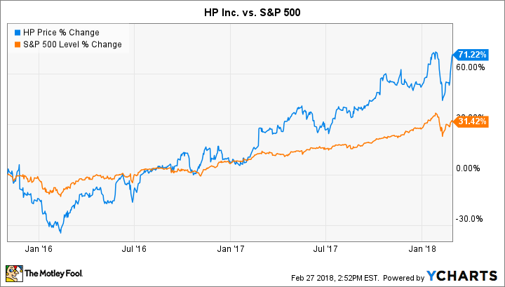 HPQ Chart