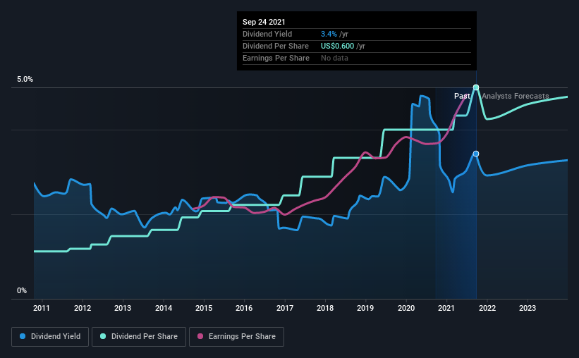 historic-dividend