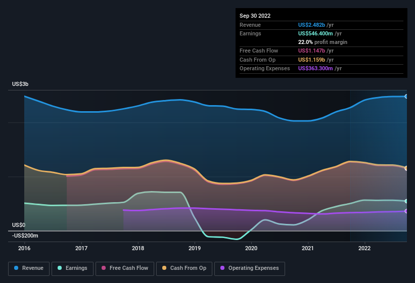 earnings-and-revenue-history