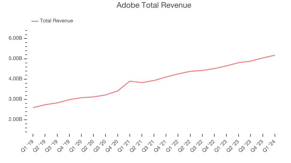 Adobe Total Revenue