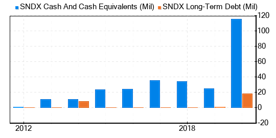 Syndax Pharmaceuticals Stock Appears To Be Significantly Overvalued