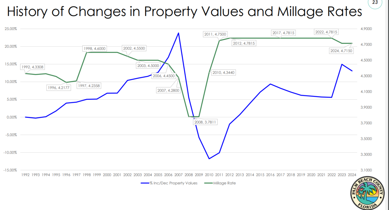 Palm Beach County cuts millage rate by nearly 5; largest percentage cut in 15 years