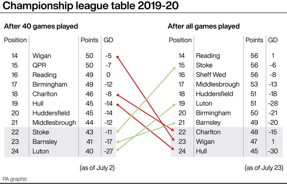A look at the change in the Championship table in the final six games of the season 