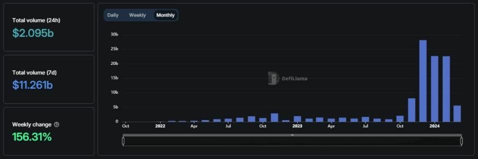 Las transacciones de Solana DEX aumentaron en un 154%