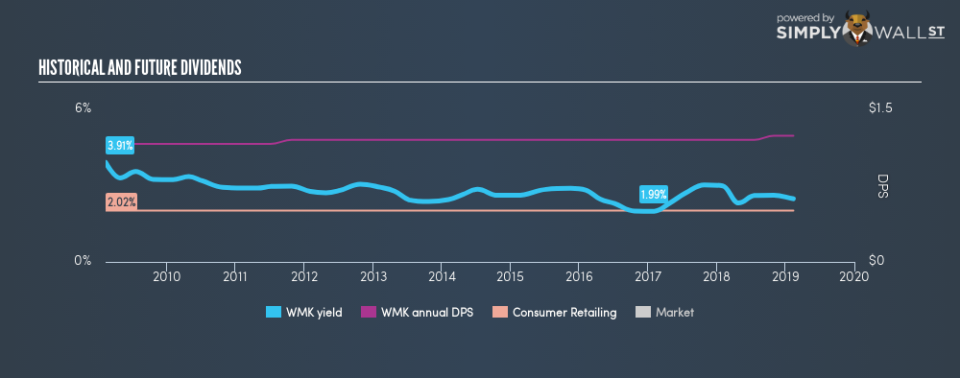 NYSE:WMK Historical Dividend Yield February 11th 19