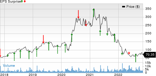 Wix.com Ltd. Price and EPS Surprise