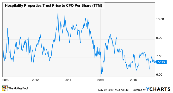 HPT Price to CFO Per Share (TTM) Chart