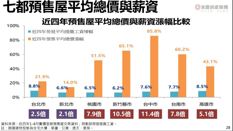 以4年來房價漲幅與薪資漲幅做比較，可發現薪水明顯追不上房價的成漲。（圖／永慶房產集團提供）