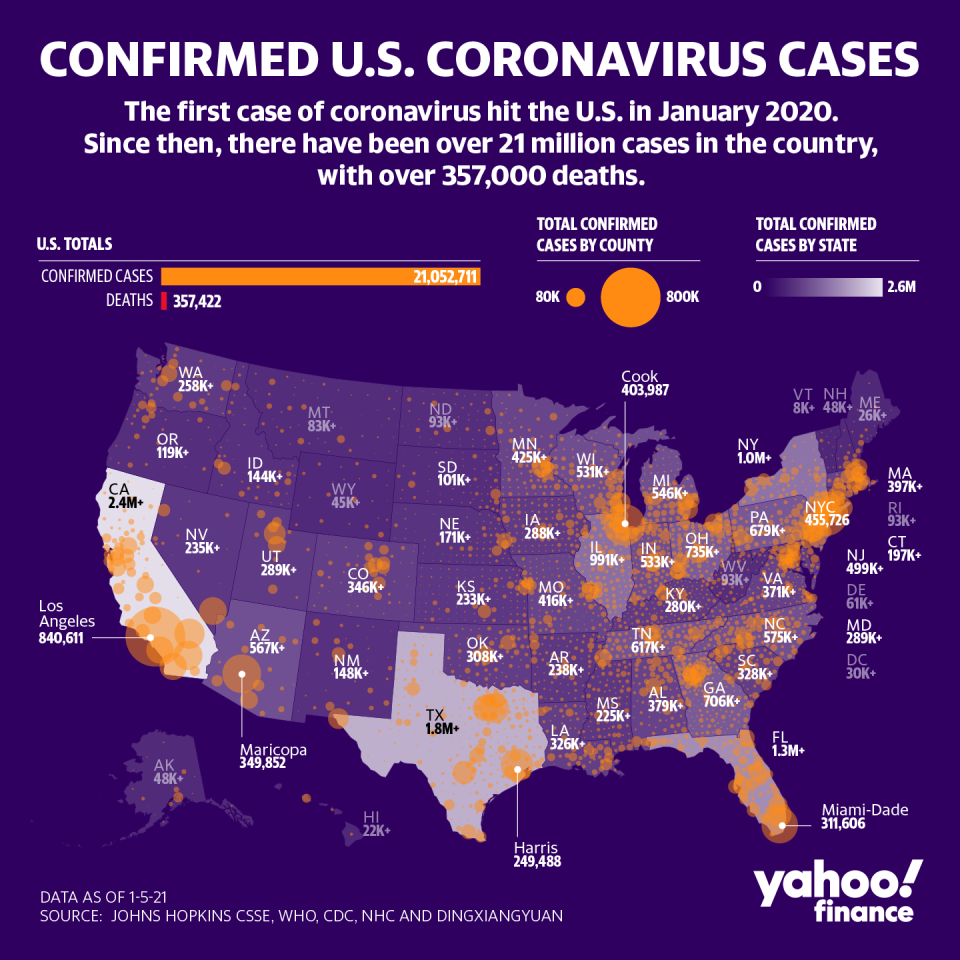 There are over 21 million cases in the U.S. (Graphic: David Foster/Yahoo Finance)