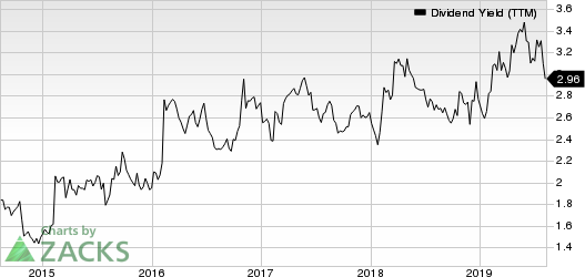 Amgen Inc. Dividend Yield (TTM)