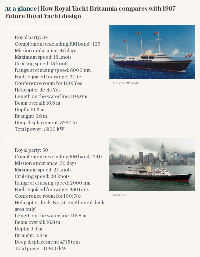 At a glance | How Royal Yacht Britannia compares with 1997 Future Royal Yacht design