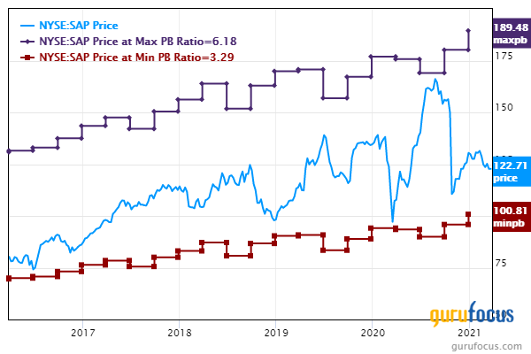 5 Companies Trading Below Historical Low Price-Book as of March