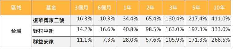 資料來源：Lipper，「鉅亨買基金」整理，以美元計算，資料截至2021/12/31。基金分別為復華傳家二號證券投資信託基金、野村平衡證券投資信託基金、群益安家證券投資信託基金。此資料僅為歷史數據模擬回測，不為未來投資獲利之保證，在不同指數走勢、比重與期間下，可能得到不同數據結果。投資人因不同時間進場，將有不同之投資績效，過去之績效亦不代表未來績效之保證。