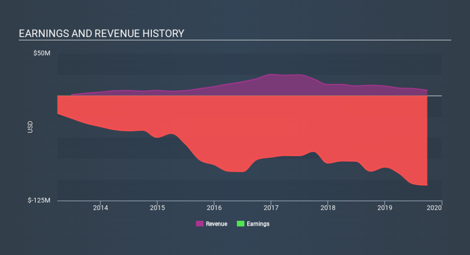 NasdaqGS:QURE Income Statement, January 7th 2020