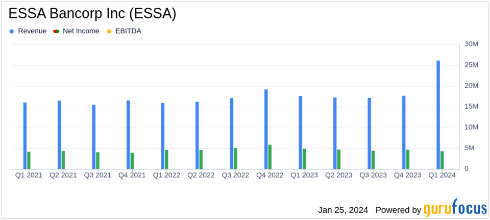 ESSA Bancorp Inc Reports Mixed Fiscal Q1 2024 Results Amid Rising Interest Rates