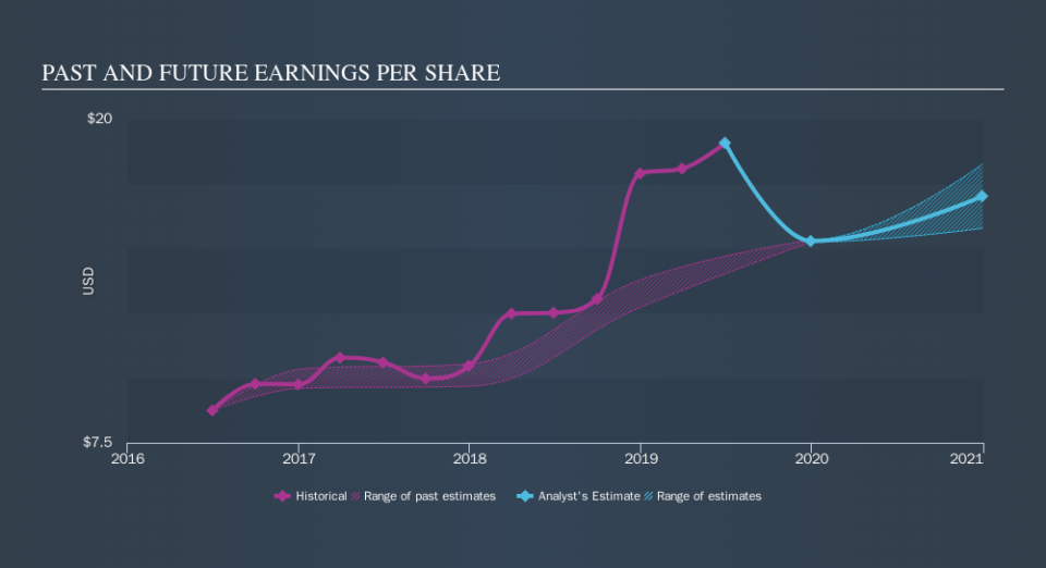 TSX:CSU Past and Future Earnings, October 23rd 2019