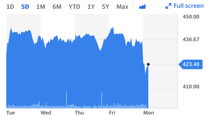 Frasers Group share price. Chart: Yahoo Finance