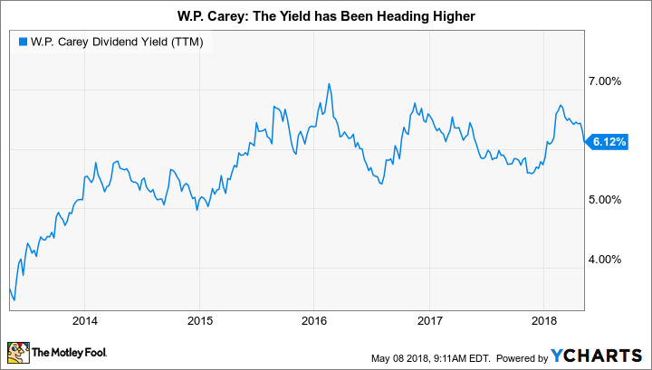 WPC Dividend Yield (TTM) Chart