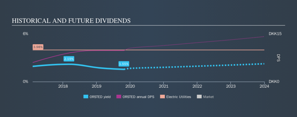 CPSE:ORSTED Historical Dividend Yield, October 28th 2019